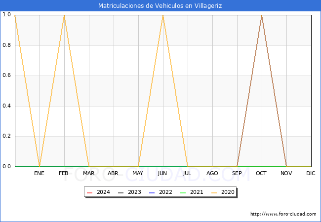 estadsticas de Vehiculos Matriculados en el Municipio de Villageriz hasta Marzo del 2024.