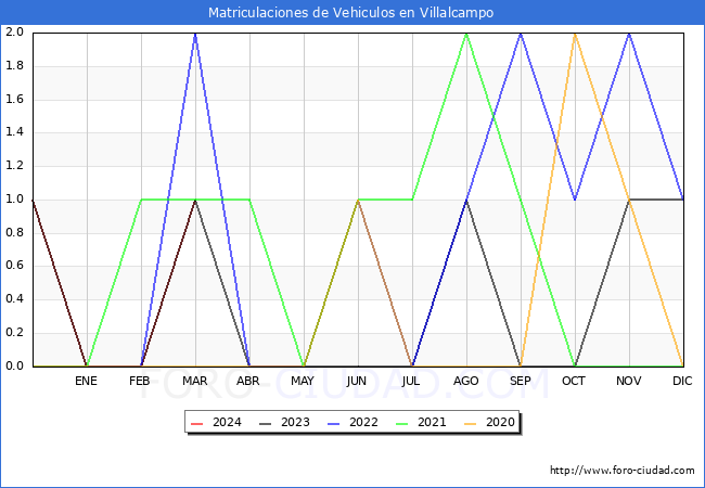 estadsticas de Vehiculos Matriculados en el Municipio de Villalcampo hasta Marzo del 2024.