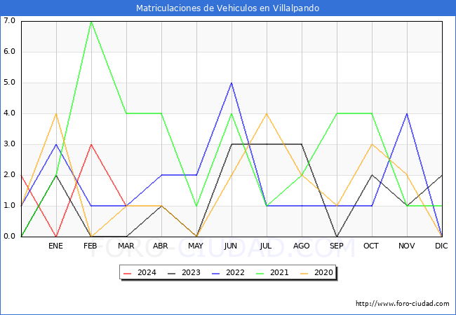 estadsticas de Vehiculos Matriculados en el Municipio de Villalpando hasta Marzo del 2024.
