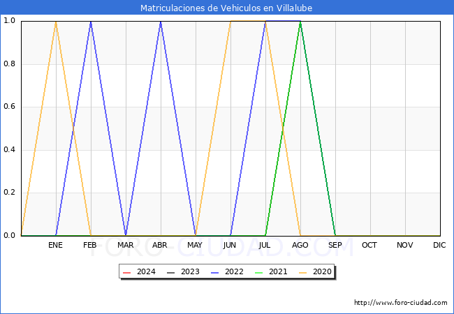 estadsticas de Vehiculos Matriculados en el Municipio de Villalube hasta Marzo del 2024.