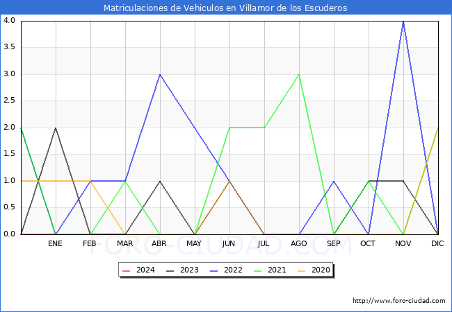estadsticas de Vehiculos Matriculados en el Municipio de Villamor de los Escuderos hasta Marzo del 2024.