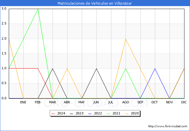estadsticas de Vehiculos Matriculados en el Municipio de Villanzar hasta Marzo del 2024.