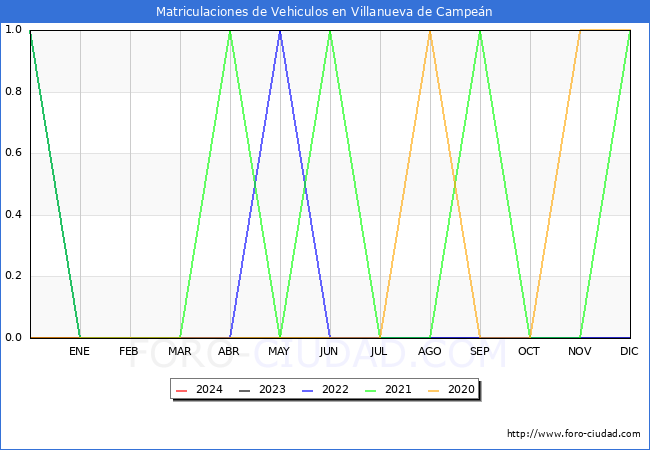 estadsticas de Vehiculos Matriculados en el Municipio de Villanueva de Campen hasta Marzo del 2024.