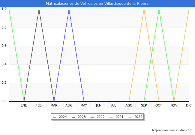 estadsticas de Vehiculos Matriculados en el Municipio de Villardiegua de la Ribera hasta Marzo del 2024.