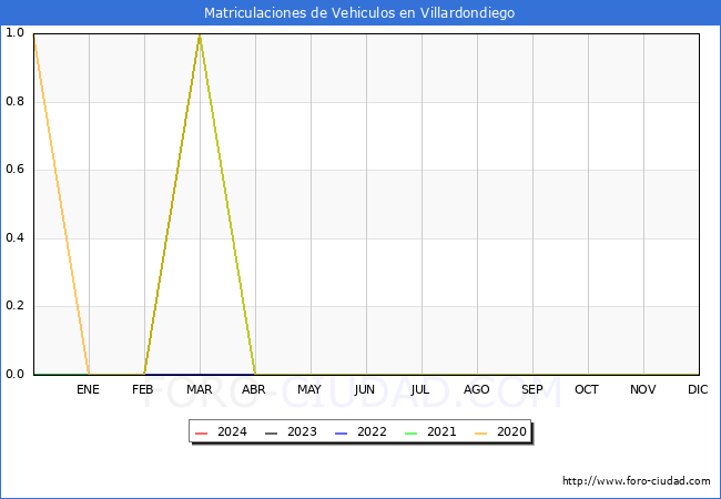estadsticas de Vehiculos Matriculados en el Municipio de Villardondiego hasta Marzo del 2024.