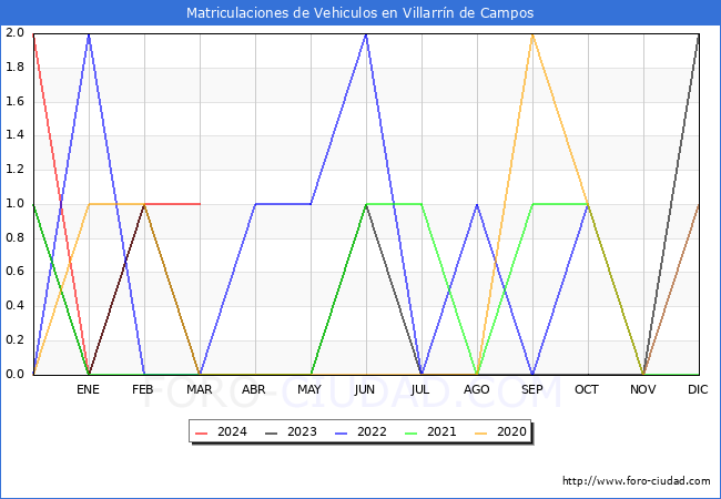 estadsticas de Vehiculos Matriculados en el Municipio de Villarrn de Campos hasta Marzo del 2024.