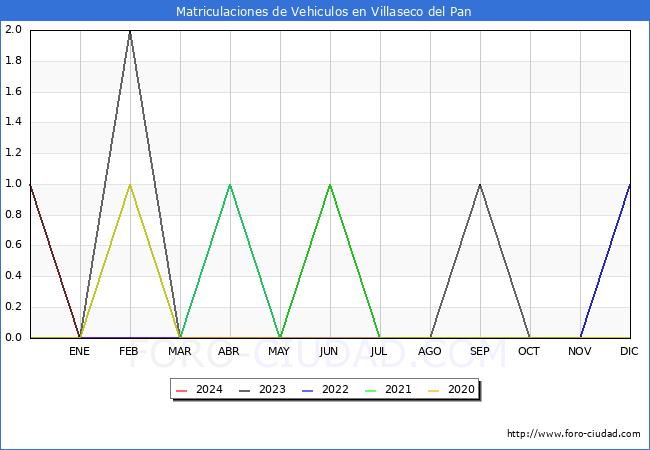 estadsticas de Vehiculos Matriculados en el Municipio de Villaseco del Pan hasta Marzo del 2024.