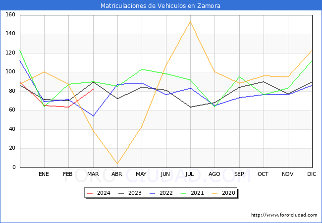 estadsticas de Vehiculos Matriculados en el Municipio de Zamora hasta Marzo del 2024.