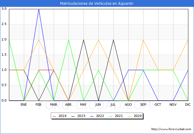 estadsticas de Vehiculos Matriculados en el Municipio de Aguarn hasta Marzo del 2024.