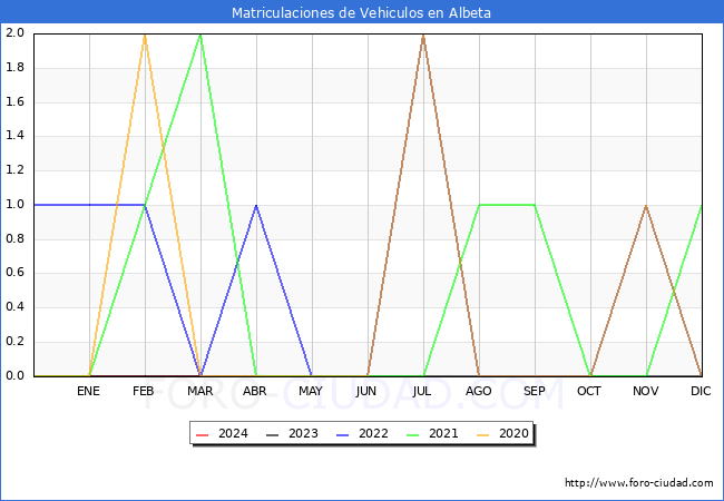 estadsticas de Vehiculos Matriculados en el Municipio de Albeta hasta Marzo del 2024.