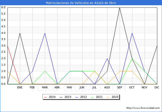 estadsticas de Vehiculos Matriculados en el Municipio de Alcal de Ebro hasta Marzo del 2024.