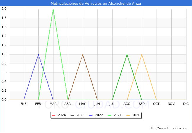 estadsticas de Vehiculos Matriculados en el Municipio de Alconchel de Ariza hasta Marzo del 2024.