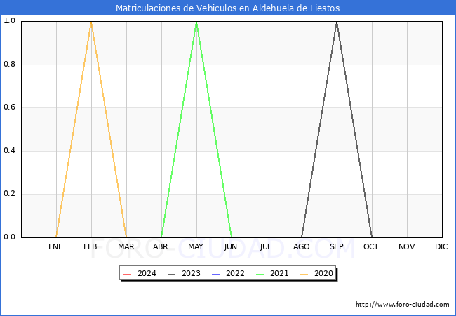estadsticas de Vehiculos Matriculados en el Municipio de Aldehuela de Liestos hasta Marzo del 2024.