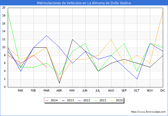 estadsticas de Vehiculos Matriculados en el Municipio de La Almunia de Doa Godina hasta Marzo del 2024.
