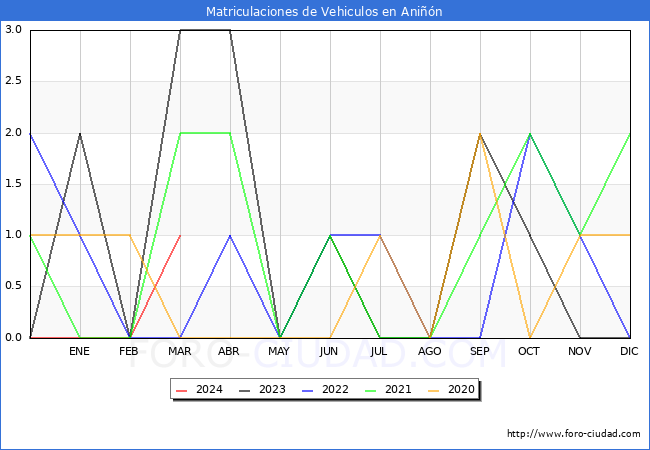 estadsticas de Vehiculos Matriculados en el Municipio de Anin hasta Marzo del 2024.