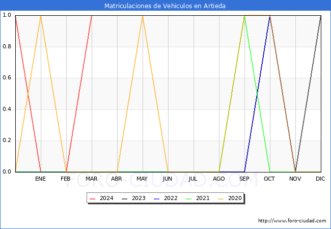 estadsticas de Vehiculos Matriculados en el Municipio de Artieda hasta Marzo del 2024.