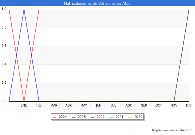 estadsticas de Vehiculos Matriculados en el Municipio de Atea hasta Marzo del 2024.
