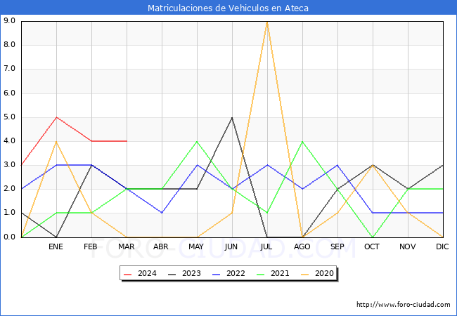 estadsticas de Vehiculos Matriculados en el Municipio de Ateca hasta Marzo del 2024.