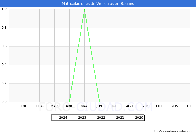 estadsticas de Vehiculos Matriculados en el Municipio de Bags hasta Marzo del 2024.