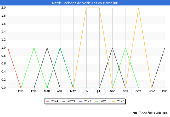 estadsticas de Vehiculos Matriculados en el Municipio de Bardallur hasta Marzo del 2024.