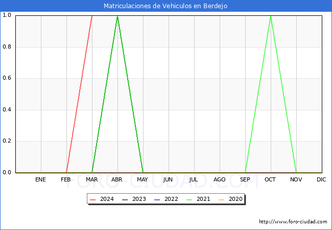 estadsticas de Vehiculos Matriculados en el Municipio de Berdejo hasta Marzo del 2024.