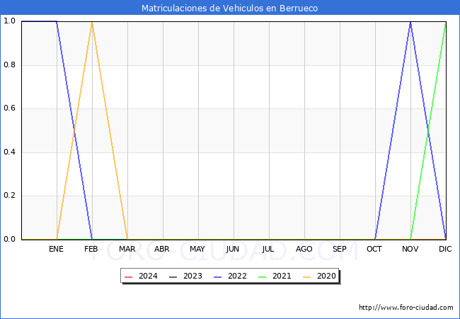 estadsticas de Vehiculos Matriculados en el Municipio de Berrueco hasta Marzo del 2024.