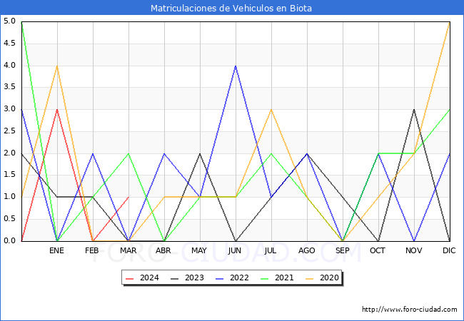 estadsticas de Vehiculos Matriculados en el Municipio de Biota hasta Marzo del 2024.