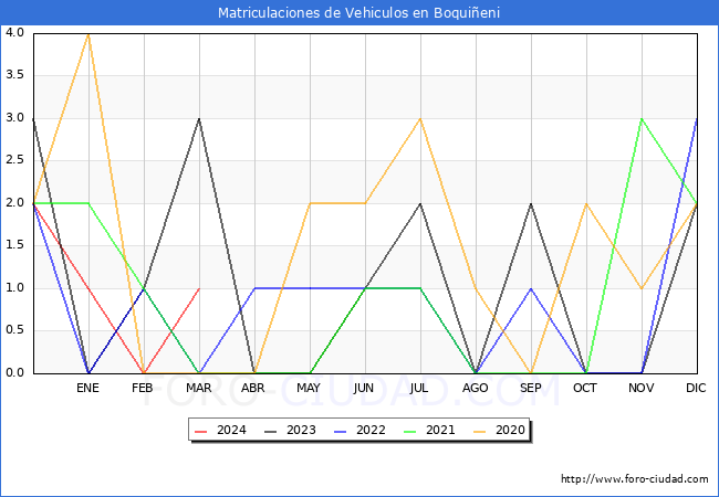 estadsticas de Vehiculos Matriculados en el Municipio de Boquieni hasta Marzo del 2024.