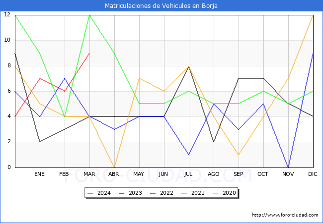 estadsticas de Vehiculos Matriculados en el Municipio de Borja hasta Marzo del 2024.