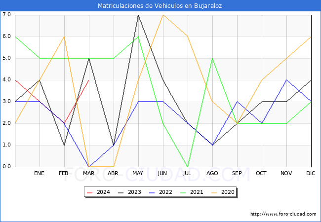 estadsticas de Vehiculos Matriculados en el Municipio de Bujaraloz hasta Marzo del 2024.