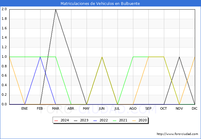 estadsticas de Vehiculos Matriculados en el Municipio de Bulbuente hasta Marzo del 2024.