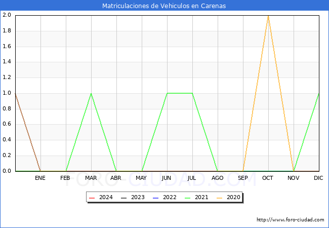 estadsticas de Vehiculos Matriculados en el Municipio de Carenas hasta Marzo del 2024.