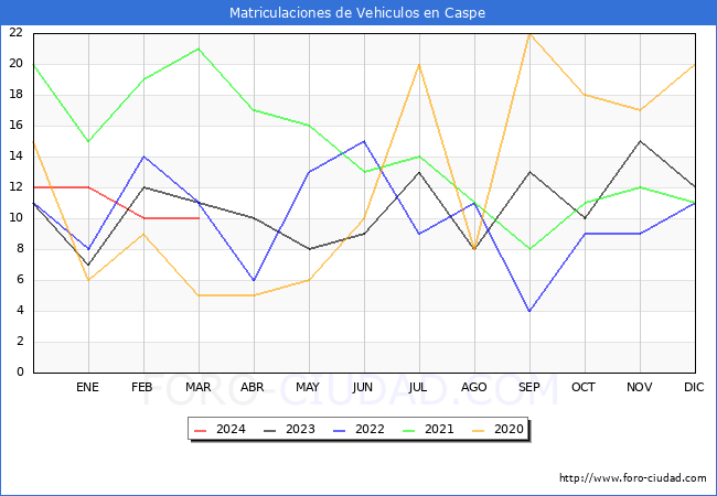 estadsticas de Vehiculos Matriculados en el Municipio de Caspe hasta Marzo del 2024.