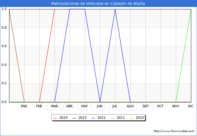 estadsticas de Vehiculos Matriculados en el Municipio de Castejn de Alarba hasta Marzo del 2024.