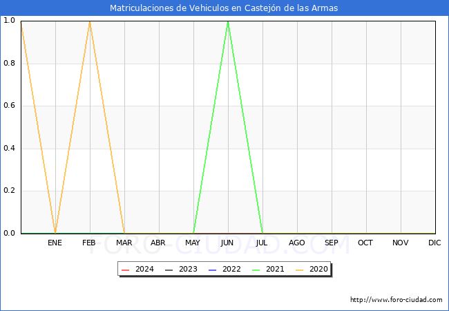 estadsticas de Vehiculos Matriculados en el Municipio de Castejn de las Armas hasta Marzo del 2024.