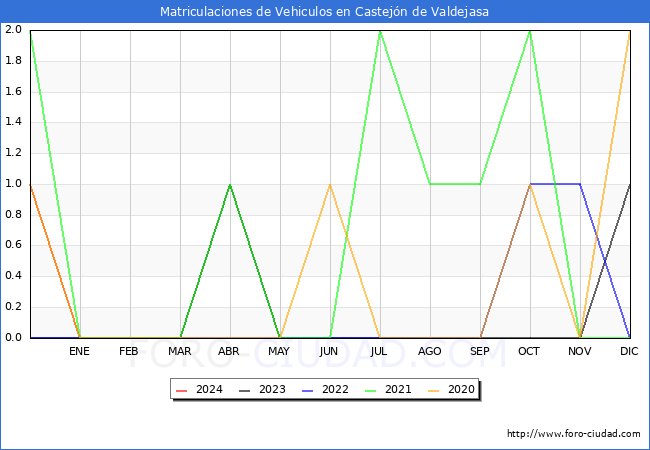 estadsticas de Vehiculos Matriculados en el Municipio de Castejn de Valdejasa hasta Marzo del 2024.