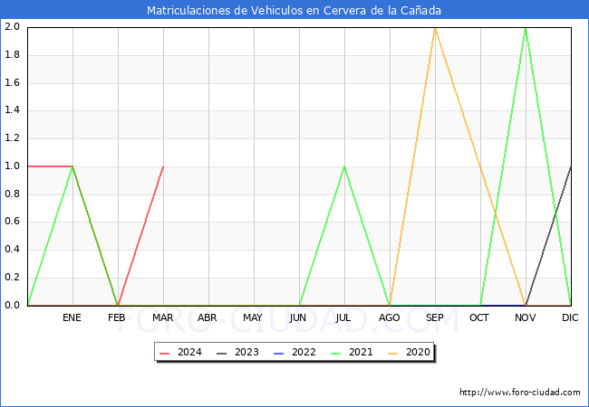 estadsticas de Vehiculos Matriculados en el Municipio de Cervera de la Caada hasta Marzo del 2024.
