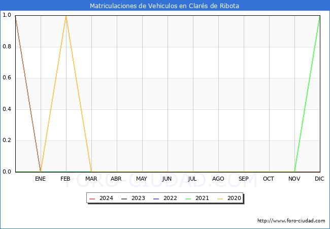 estadsticas de Vehiculos Matriculados en el Municipio de Clars de Ribota hasta Marzo del 2024.