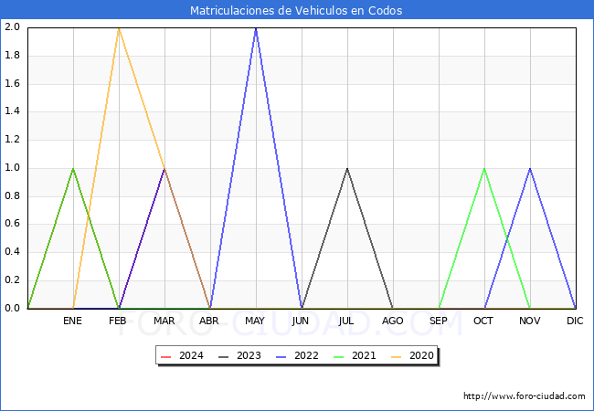 estadsticas de Vehiculos Matriculados en el Municipio de Codos hasta Marzo del 2024.