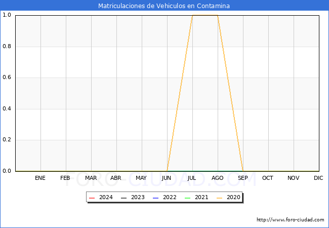 estadsticas de Vehiculos Matriculados en el Municipio de Contamina hasta Marzo del 2024.