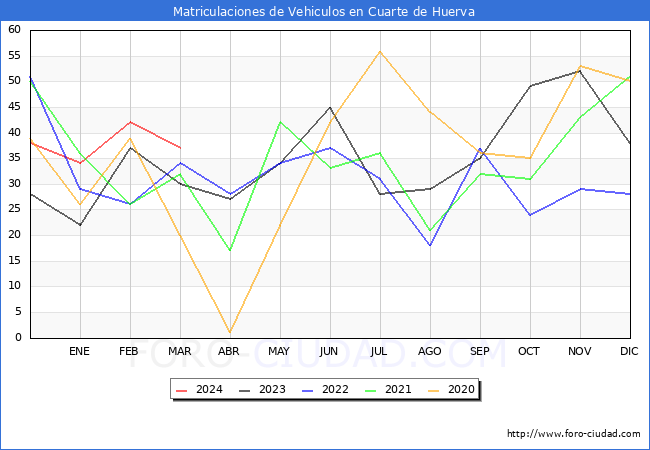estadsticas de Vehiculos Matriculados en el Municipio de Cuarte de Huerva hasta Marzo del 2024.