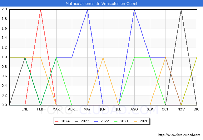 estadsticas de Vehiculos Matriculados en el Municipio de Cubel hasta Marzo del 2024.