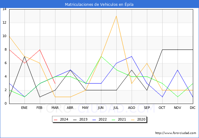 estadsticas de Vehiculos Matriculados en el Municipio de pila hasta Marzo del 2024.