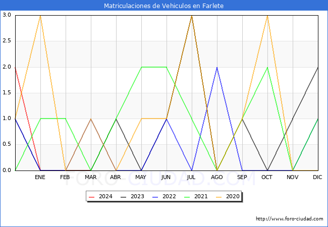 estadsticas de Vehiculos Matriculados en el Municipio de Farlete hasta Marzo del 2024.