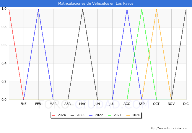 estadsticas de Vehiculos Matriculados en el Municipio de Los Fayos hasta Marzo del 2024.