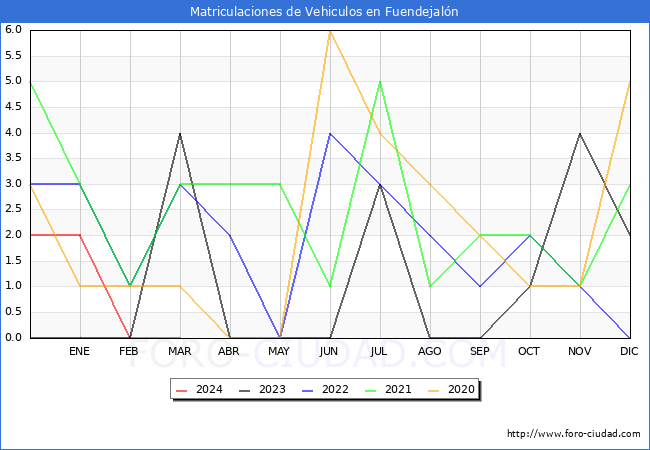 estadsticas de Vehiculos Matriculados en el Municipio de Fuendejaln hasta Marzo del 2024.