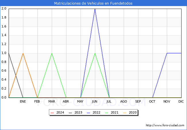 estadsticas de Vehiculos Matriculados en el Municipio de Fuendetodos hasta Marzo del 2024.