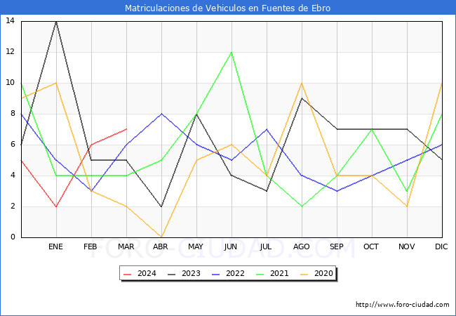 estadsticas de Vehiculos Matriculados en el Municipio de Fuentes de Ebro hasta Marzo del 2024.