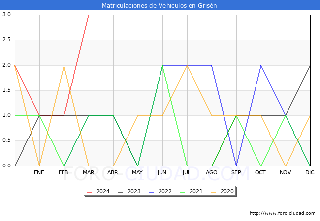 estadsticas de Vehiculos Matriculados en el Municipio de Grisn hasta Marzo del 2024.