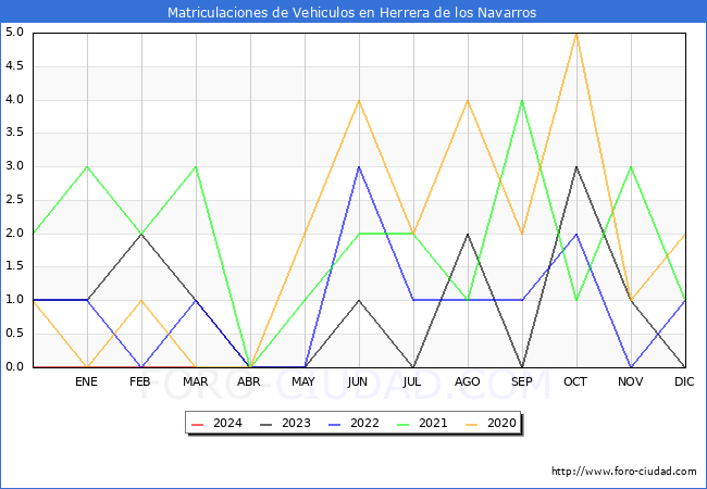 estadsticas de Vehiculos Matriculados en el Municipio de Herrera de los Navarros hasta Marzo del 2024.
